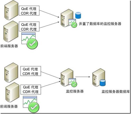 承载监控服务器数据库的服务器还可以承载其他数据库.支持以下方案